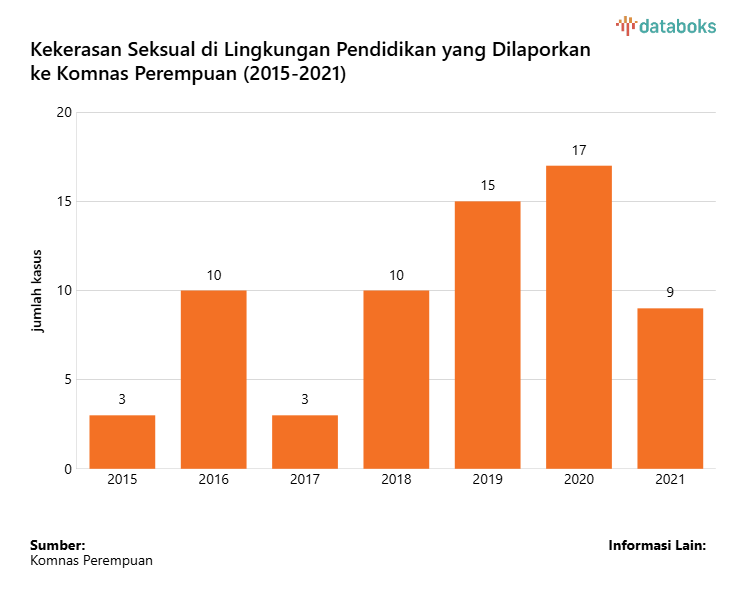Data Kekerasan Seksual di Lingkungan Pendidikan yang Dilaporkan ke Komnas Perempuan (2015 - 2021). Informasi lebih lanjut dapat diakses melalui  https://databoks.katadata.co.id/layanan-konsumen-kesehatan/statistik/023bf0f372da280/kekerasan-seksual-di-lingkungan-pendidikan-terus-terjadi-ini-datanya